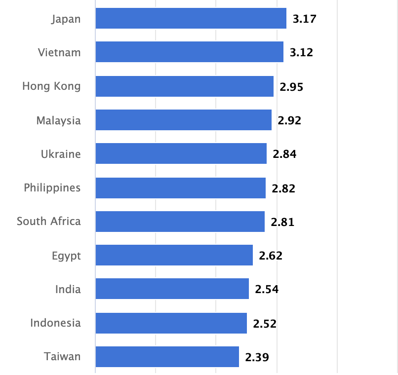 ビッグマック指数が日本よりも低い国