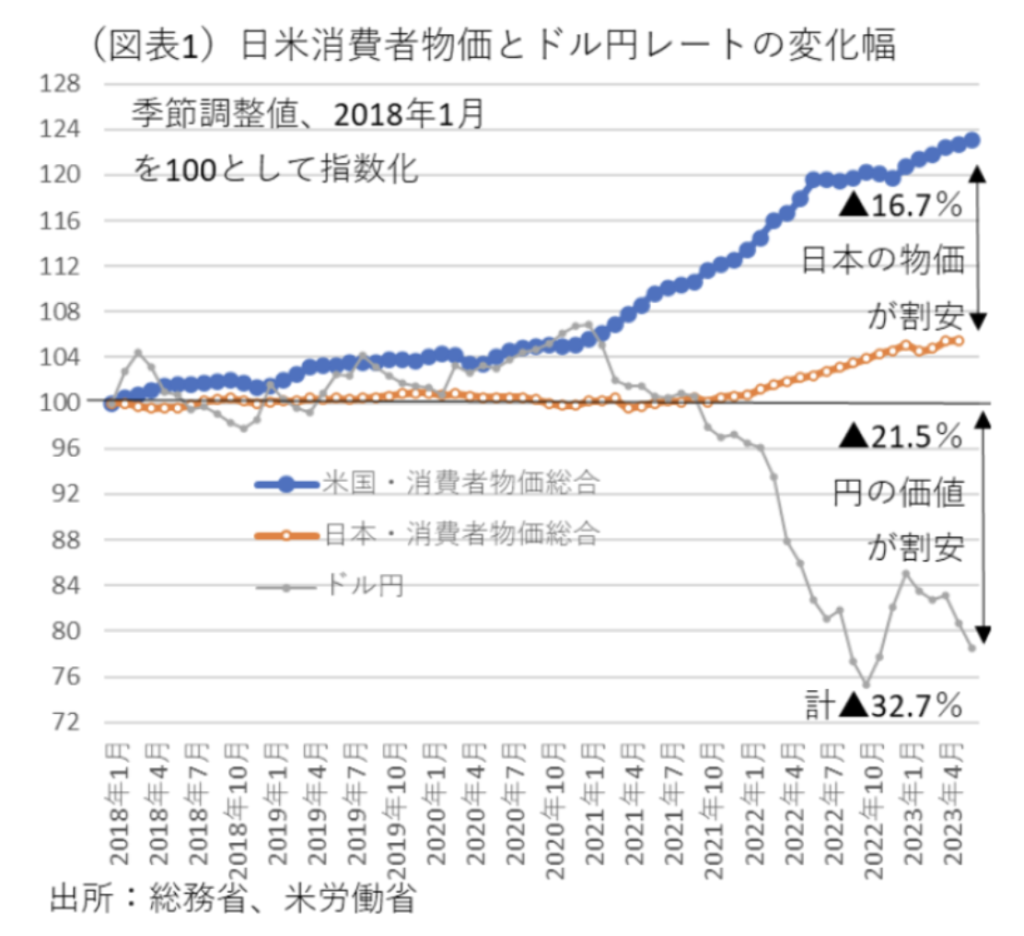 日米消費者物価とドル円レートの変化幅