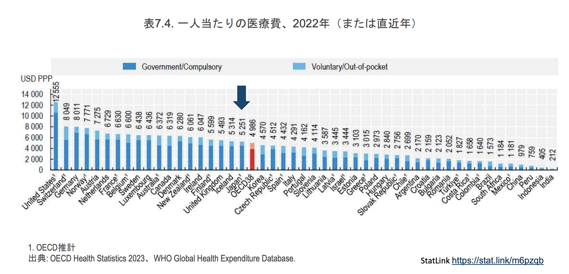 OECD加盟国の一人当たり医療費ランクング。アメリカは一位。