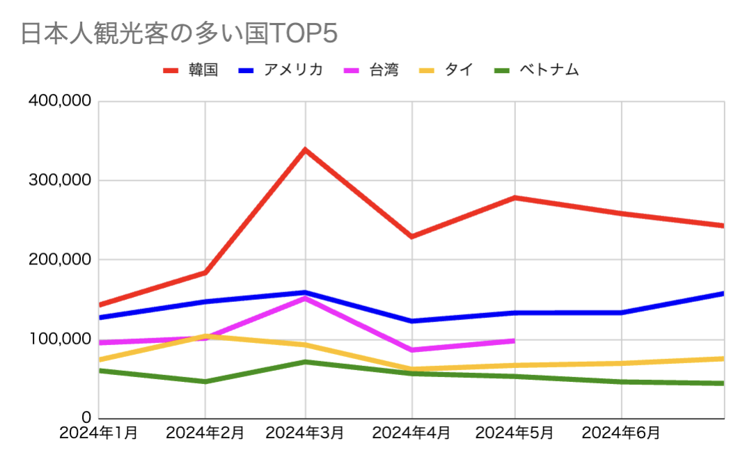 【2024年最新】日本人観光客が多い国ランキングTOP5 / 海外旅行の人気国は？