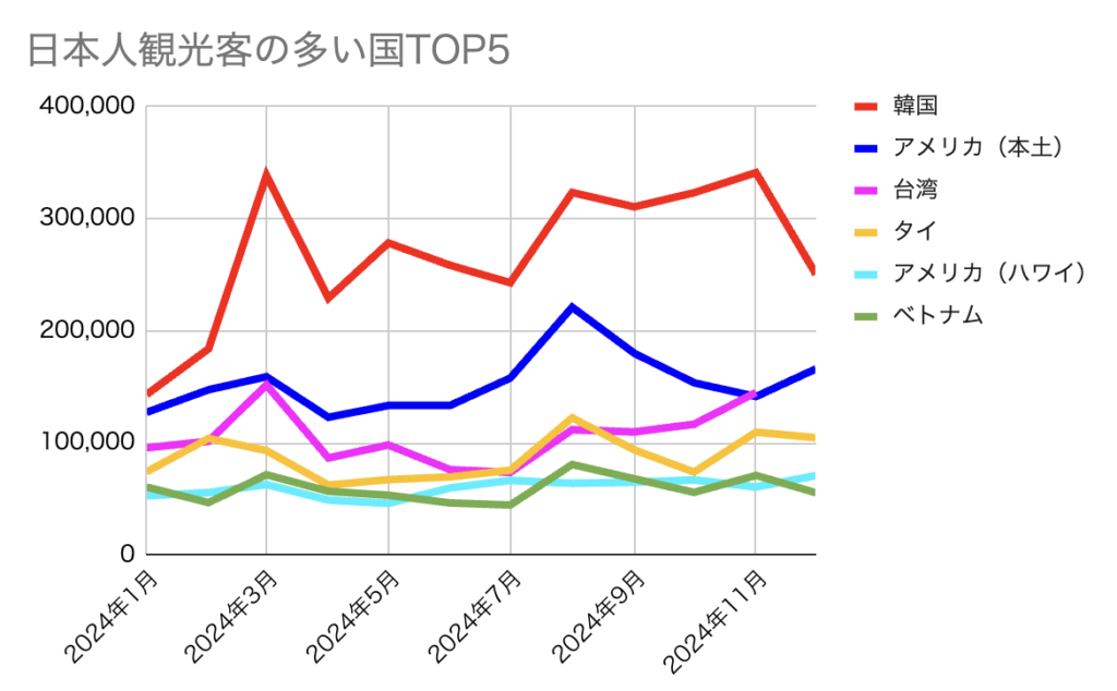 2024年アウトバウンド旅行者数ランキング