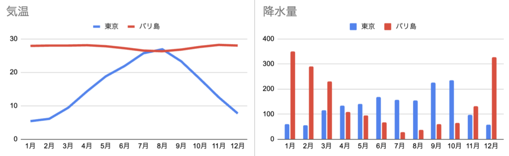 バリの気温と降水量