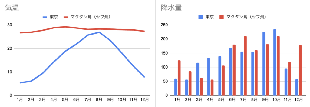 セブ島の気温と降水量