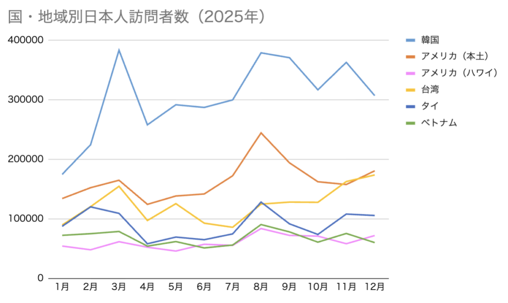 国・地域別日本人訪問者数（2025年）