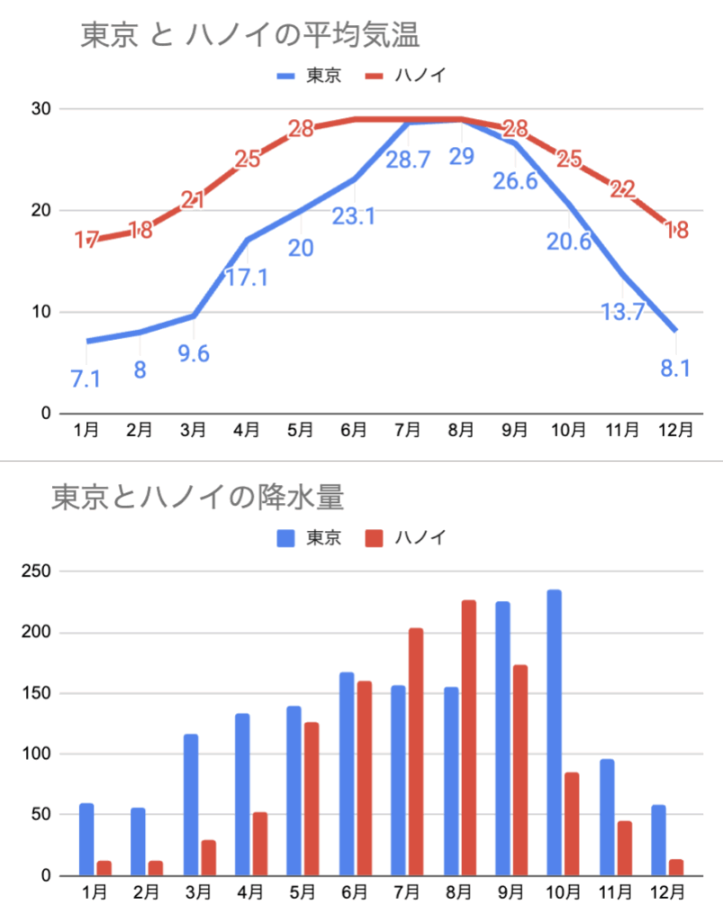 東京とハノイの気温と降水量比較